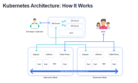 kubernetes architecture